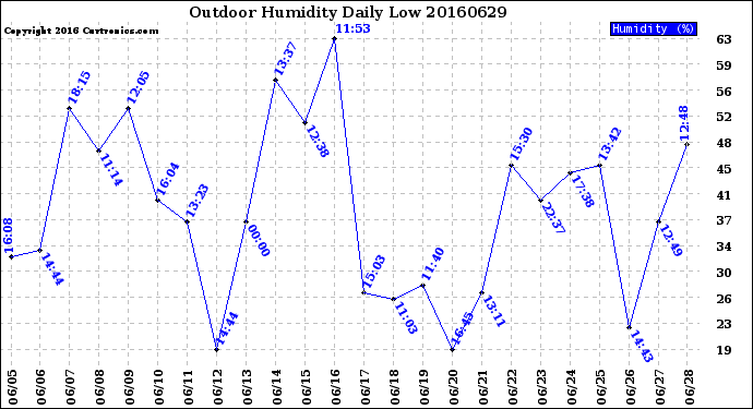 Milwaukee Weather Outdoor Humidity<br>Daily Low
