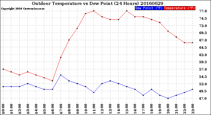 Milwaukee Weather Outdoor Temperature<br>vs Dew Point<br>(24 Hours)