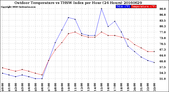 Milwaukee Weather Outdoor Temperature<br>vs THSW Index<br>per Hour<br>(24 Hours)
