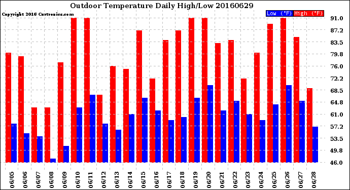 Milwaukee Weather Outdoor Temperature<br>Daily High/Low