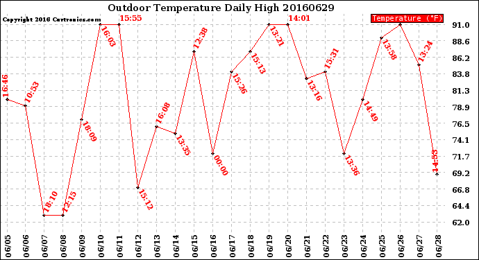 Milwaukee Weather Outdoor Temperature<br>Daily High