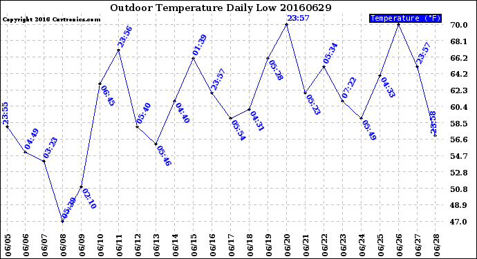 Milwaukee Weather Outdoor Temperature<br>Daily Low