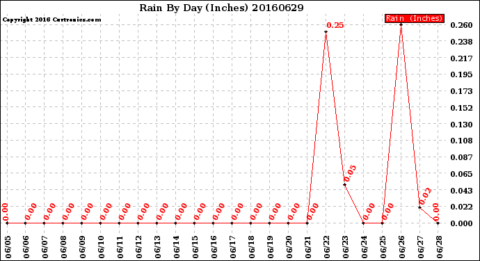 Milwaukee Weather Rain<br>By Day<br>(Inches)