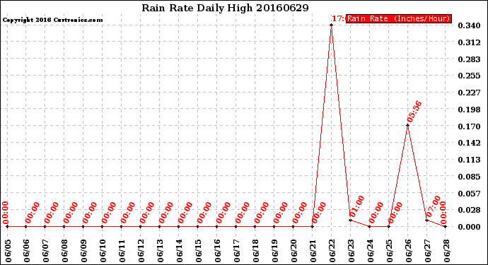Milwaukee Weather Rain Rate<br>Daily High