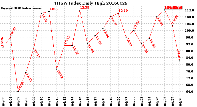 Milwaukee Weather THSW Index<br>Daily High