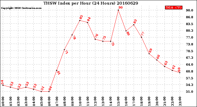 Milwaukee Weather THSW Index<br>per Hour<br>(24 Hours)