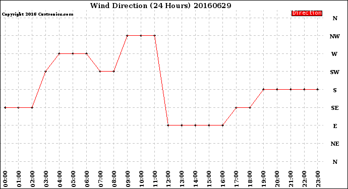 Milwaukee Weather Wind Direction<br>(24 Hours)