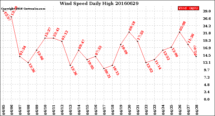 Milwaukee Weather Wind Speed<br>Daily High
