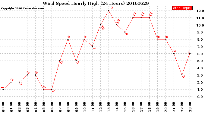 Milwaukee Weather Wind Speed<br>Hourly High<br>(24 Hours)