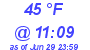 Milwaukee Weather Dewpoint High Low Today