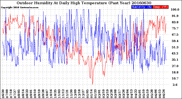 Milwaukee Weather Outdoor Humidity<br>At Daily High<br>Temperature<br>(Past Year)