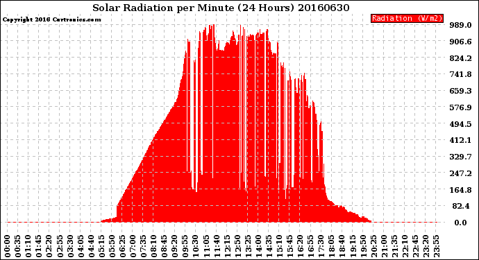 Milwaukee Weather Solar Radiation<br>per Minute<br>(24 Hours)