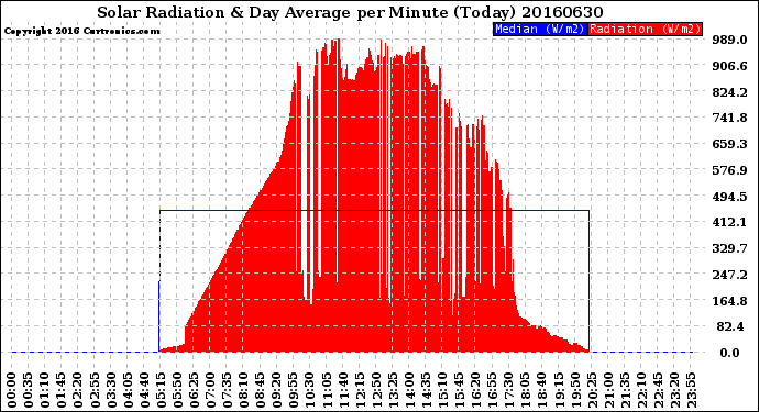 Milwaukee Weather Solar Radiation<br>& Day Average<br>per Minute<br>(Today)