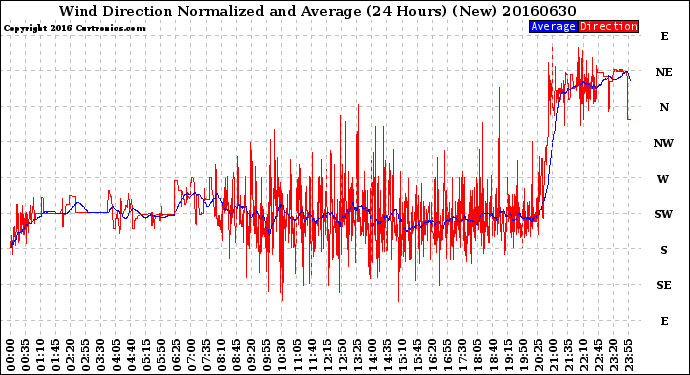 Milwaukee Weather Wind Direction<br>Normalized and Average<br>(24 Hours) (New)