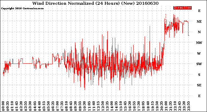 Milwaukee Weather Wind Direction<br>Normalized<br>(24 Hours) (New)