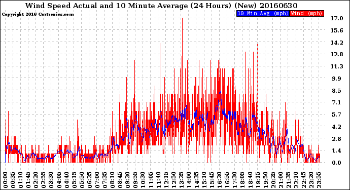Milwaukee Weather Wind Speed<br>Actual and 10 Minute<br>Average<br>(24 Hours) (New)