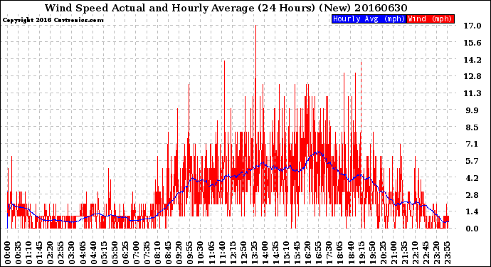 Milwaukee Weather Wind Speed<br>Actual and Hourly<br>Average<br>(24 Hours) (New)