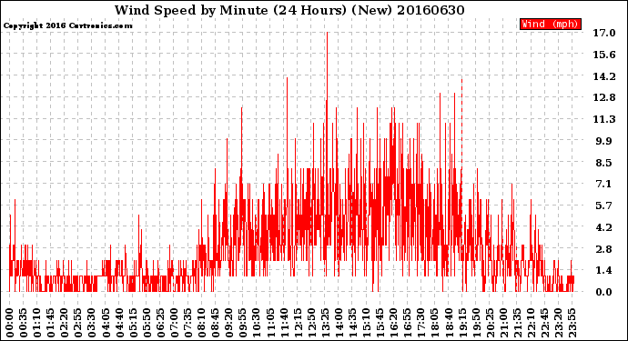 Milwaukee Weather Wind Speed<br>by Minute<br>(24 Hours) (New)