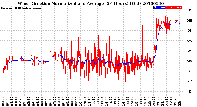 Milwaukee Weather Wind Direction<br>Normalized and Average<br>(24 Hours) (Old)