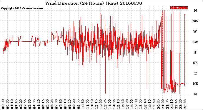 Milwaukee Weather Wind Direction<br>(24 Hours) (Raw)