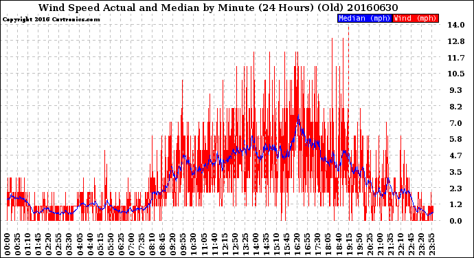 Milwaukee Weather Wind Speed<br>Actual and Median<br>by Minute<br>(24 Hours) (Old)