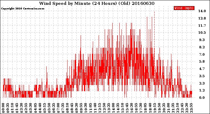 Milwaukee Weather Wind Speed<br>by Minute<br>(24 Hours) (Old)