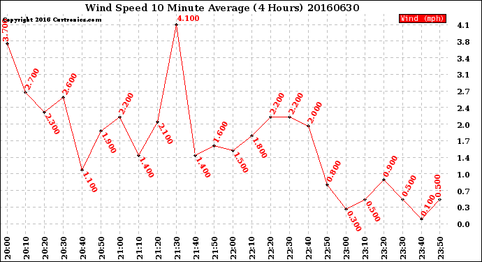 Milwaukee Weather Wind Speed<br>10 Minute Average<br>(4 Hours)