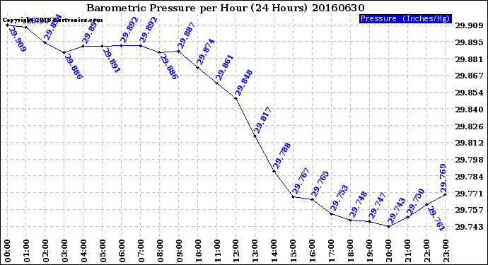 Milwaukee Weather Barometric Pressure<br>per Hour<br>(24 Hours)