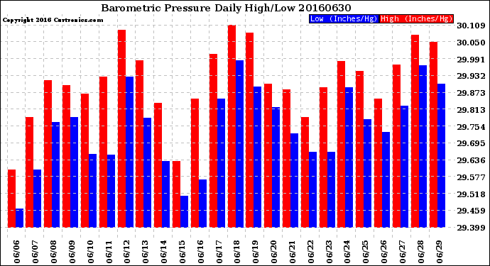 Milwaukee Weather Barometric Pressure<br>Daily High/Low