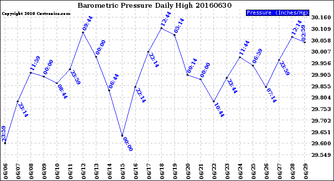 Milwaukee Weather Barometric Pressure<br>Daily High