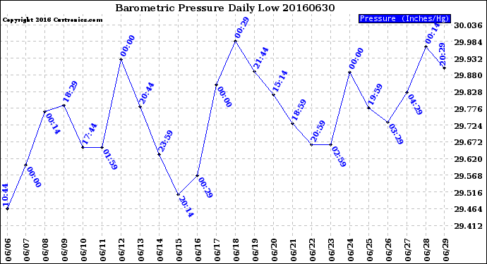 Milwaukee Weather Barometric Pressure<br>Daily Low