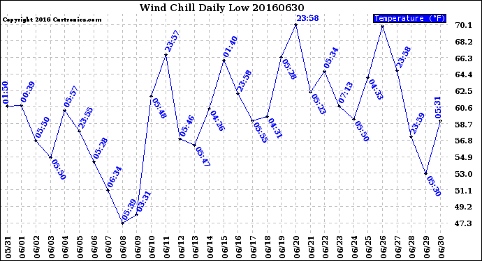 Milwaukee Weather Wind Chill<br>Daily Low