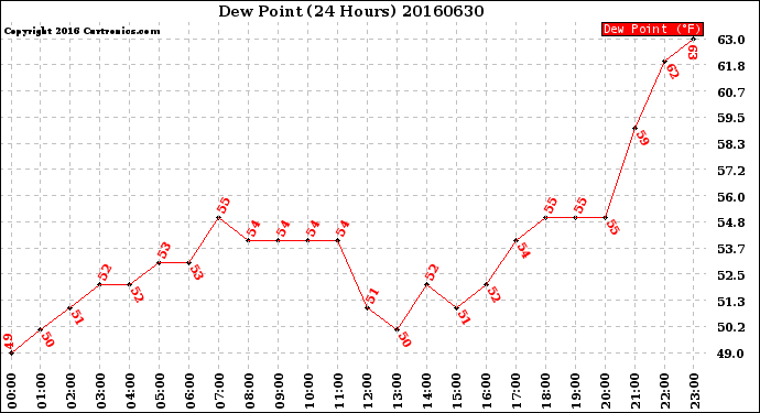 Milwaukee Weather Dew Point<br>(24 Hours)