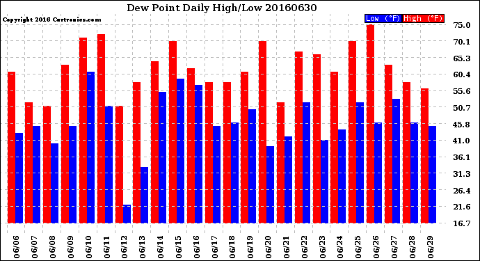 Milwaukee Weather Dew Point<br>Daily High/Low