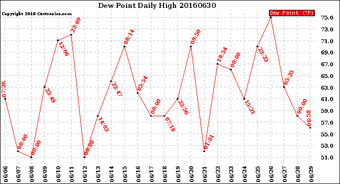 Milwaukee Weather Dew Point<br>Daily High