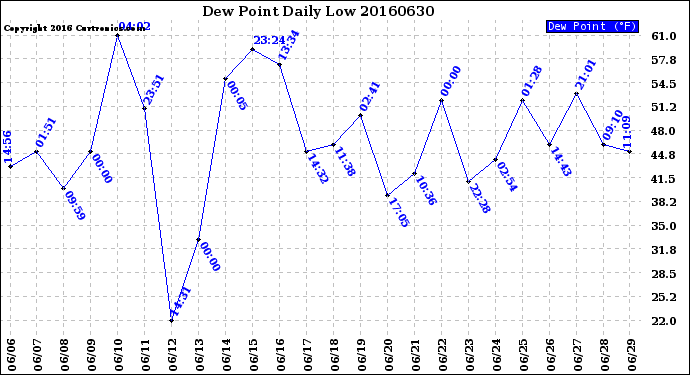 Milwaukee Weather Dew Point<br>Daily Low