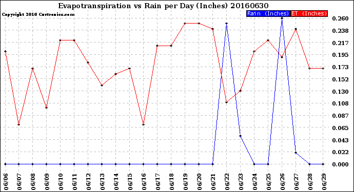 Milwaukee Weather Evapotranspiration<br>vs Rain per Day<br>(Inches)