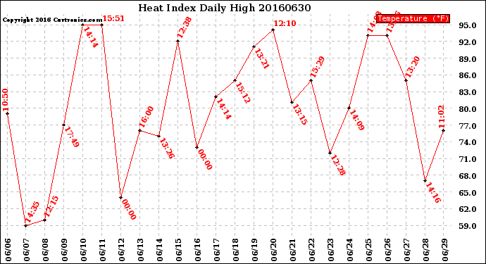 Milwaukee Weather Heat Index<br>Daily High