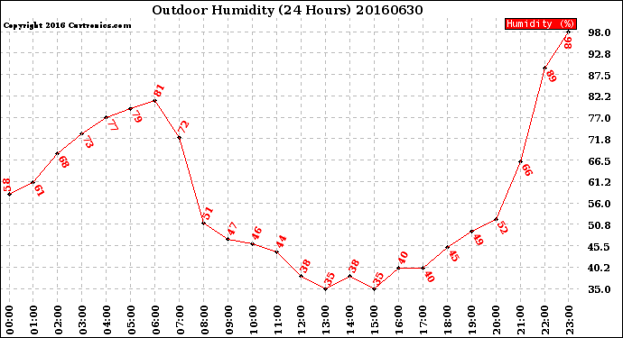 Milwaukee Weather Outdoor Humidity<br>(24 Hours)