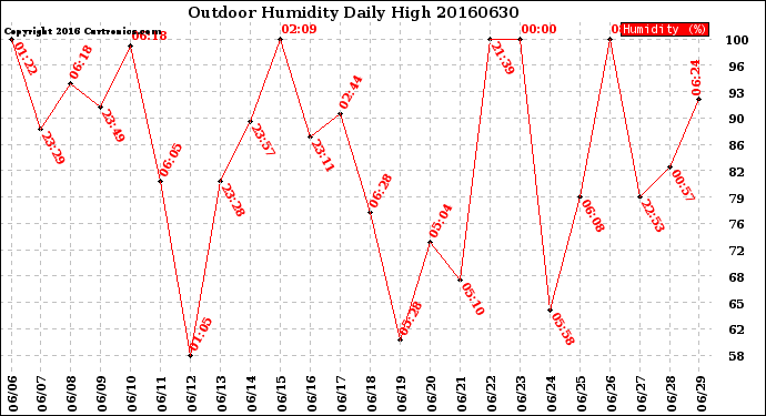 Milwaukee Weather Outdoor Humidity<br>Daily High