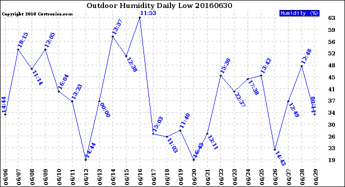 Milwaukee Weather Outdoor Humidity<br>Daily Low