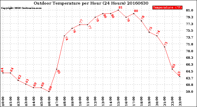 Milwaukee Weather Outdoor Temperature<br>per Hour<br>(24 Hours)