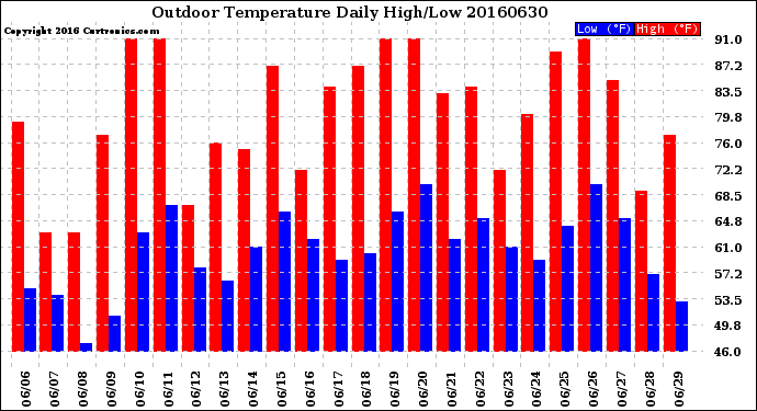 Milwaukee Weather Outdoor Temperature<br>Daily High/Low