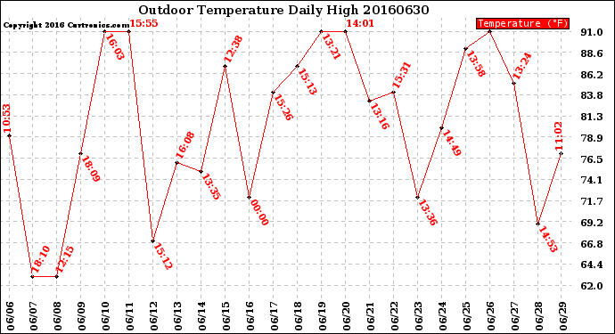 Milwaukee Weather Outdoor Temperature<br>Daily High