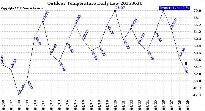Milwaukee Weather Outdoor Temperature<br>Daily Low