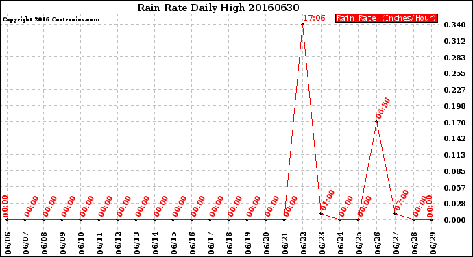Milwaukee Weather Rain Rate<br>Daily High