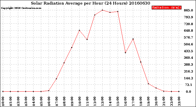 Milwaukee Weather Solar Radiation Average<br>per Hour<br>(24 Hours)