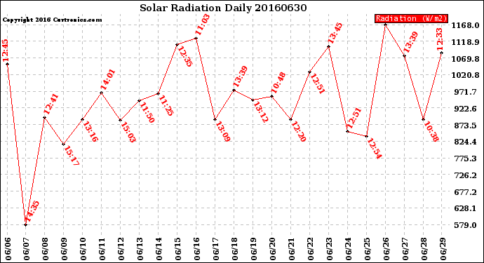 Milwaukee Weather Solar Radiation<br>Daily
