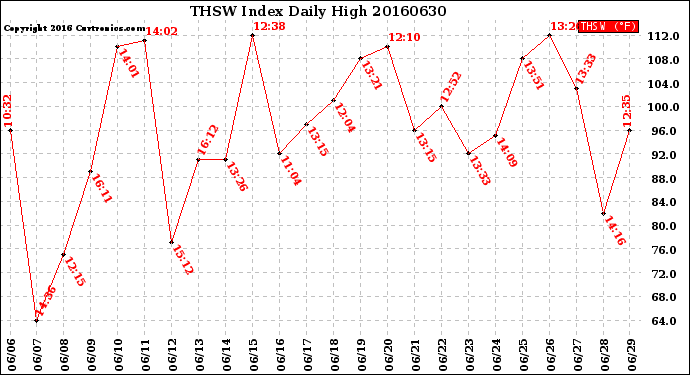 Milwaukee Weather THSW Index<br>Daily High