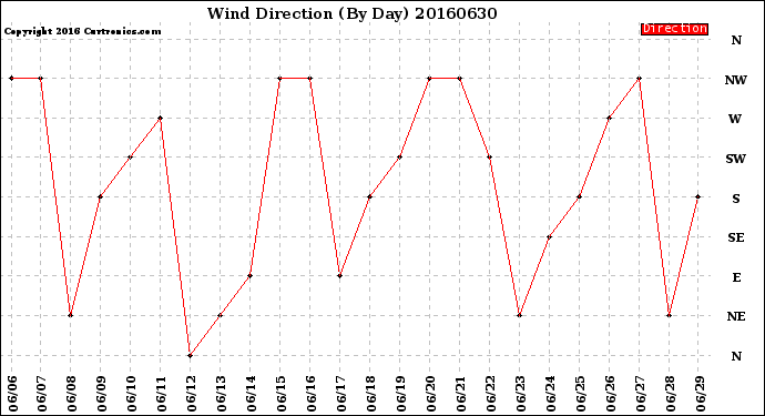 Milwaukee Weather Wind Direction<br>(By Day)
